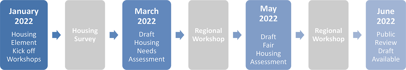 Regional Housing Element Graphic Schedule (updated April 2022)