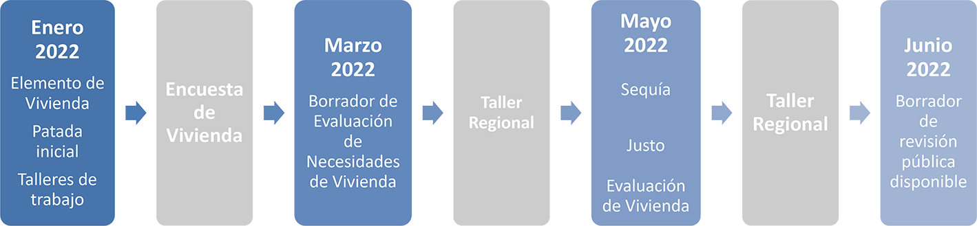 Regional Housing Element graphic schedule in Spanish (updated April 2022)